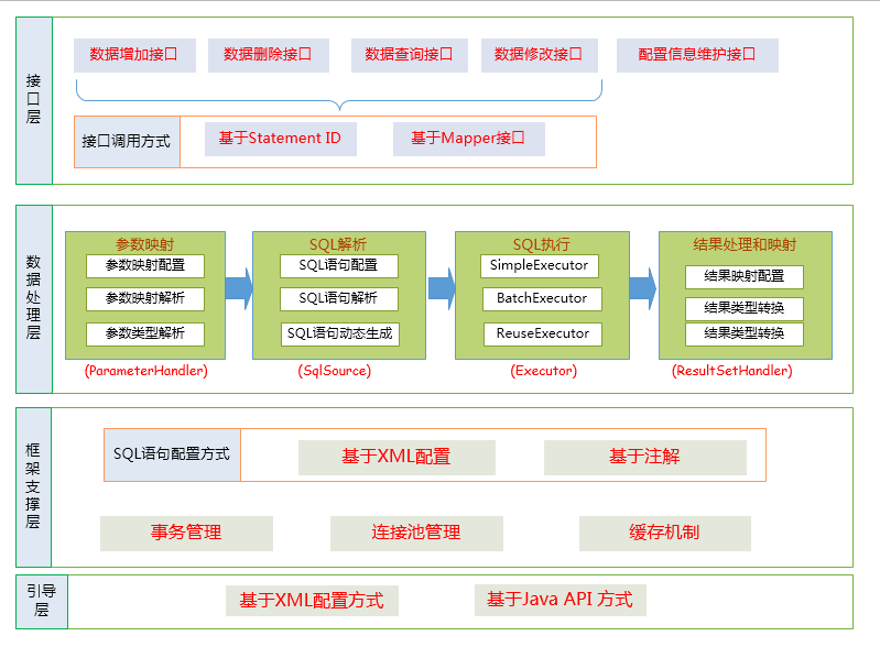 浅析MyBatis执行SQL流程 - WormholeStack