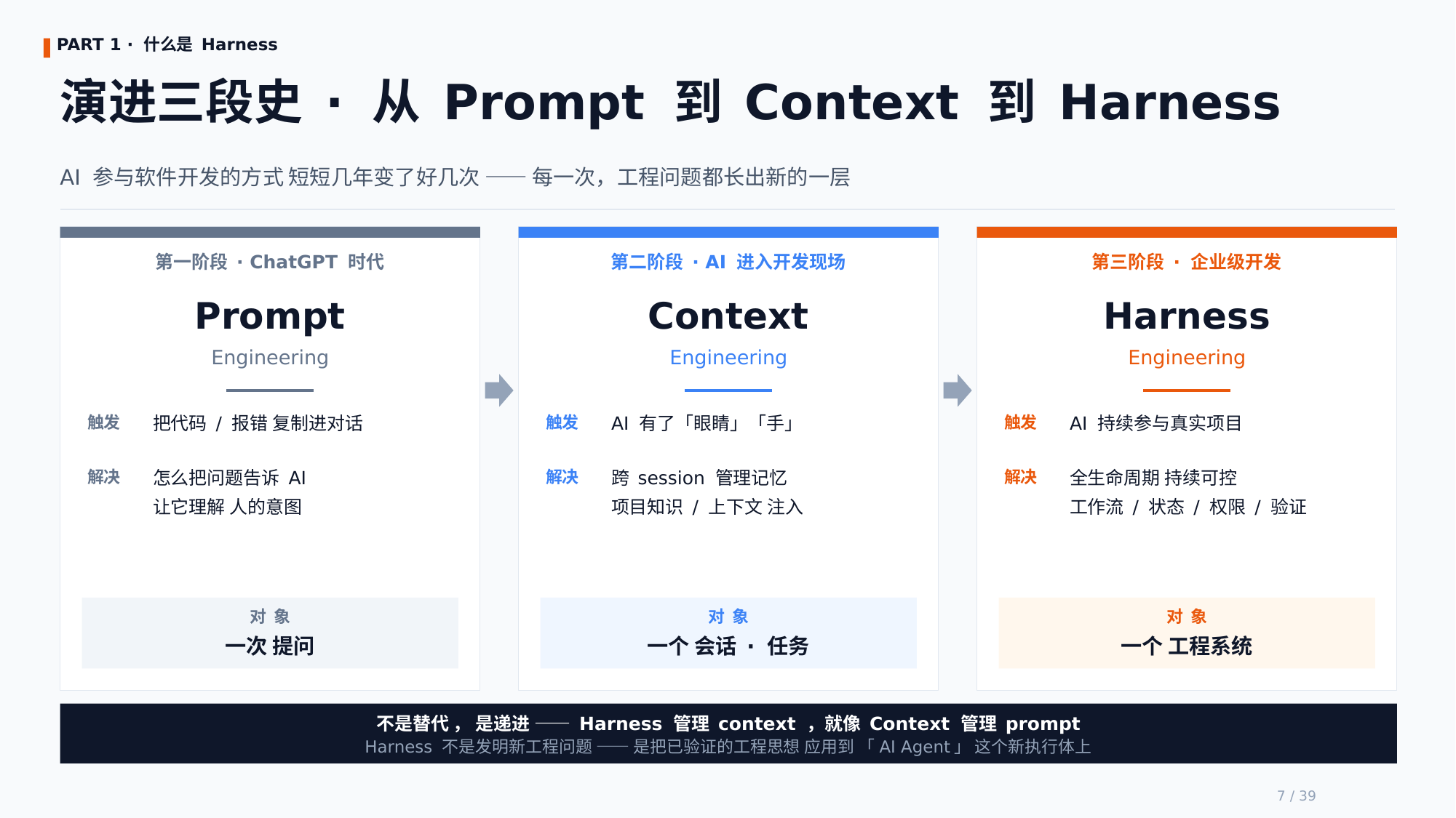 演进三段史 · 从 Prompt 到 Context 到 Harness