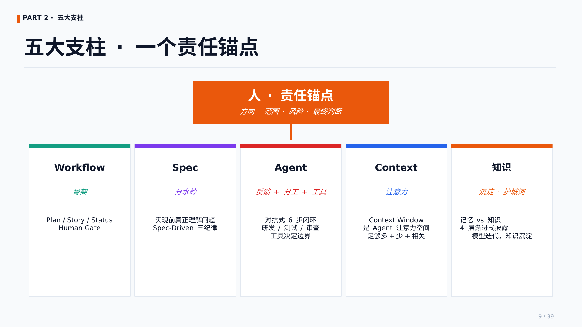 五支柱地图 · Harness 的 5 大支柱 + 责任锚点