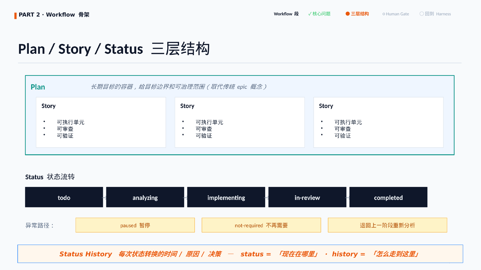 Plan/Story/Status 三层结构 + 5 态流转