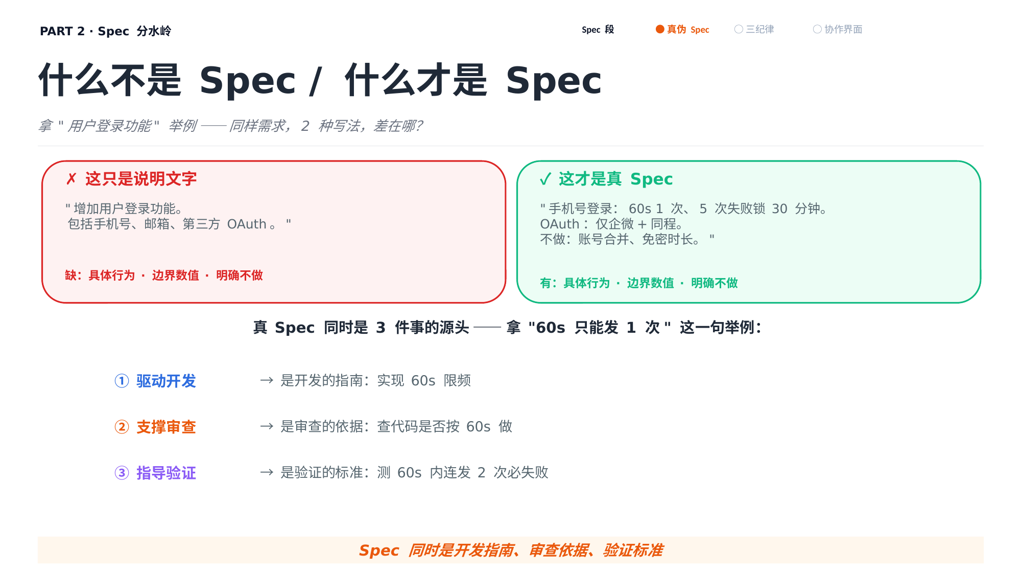 说明文字 vs 真 Spec · 左右对比