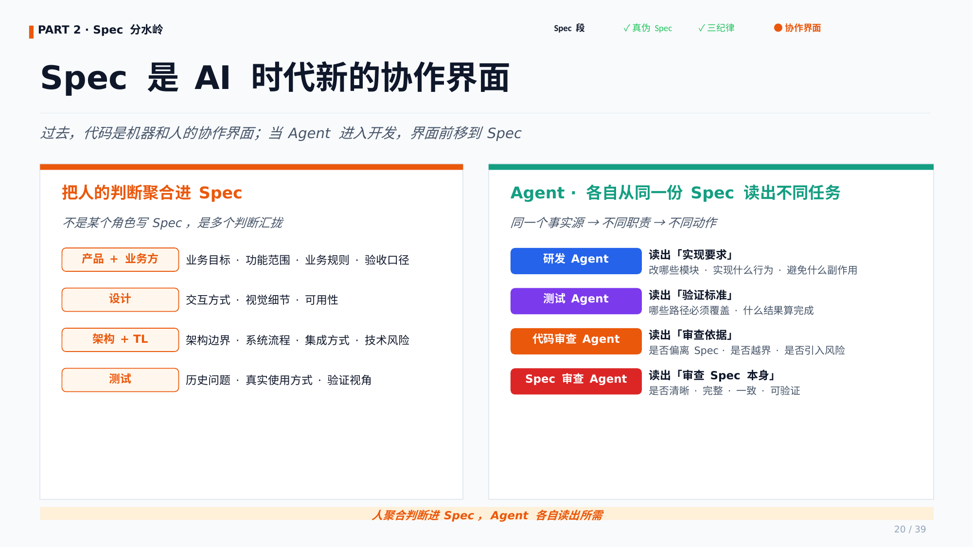 协作界面 · 人聚合判断 → Spec → Agent 各取所需