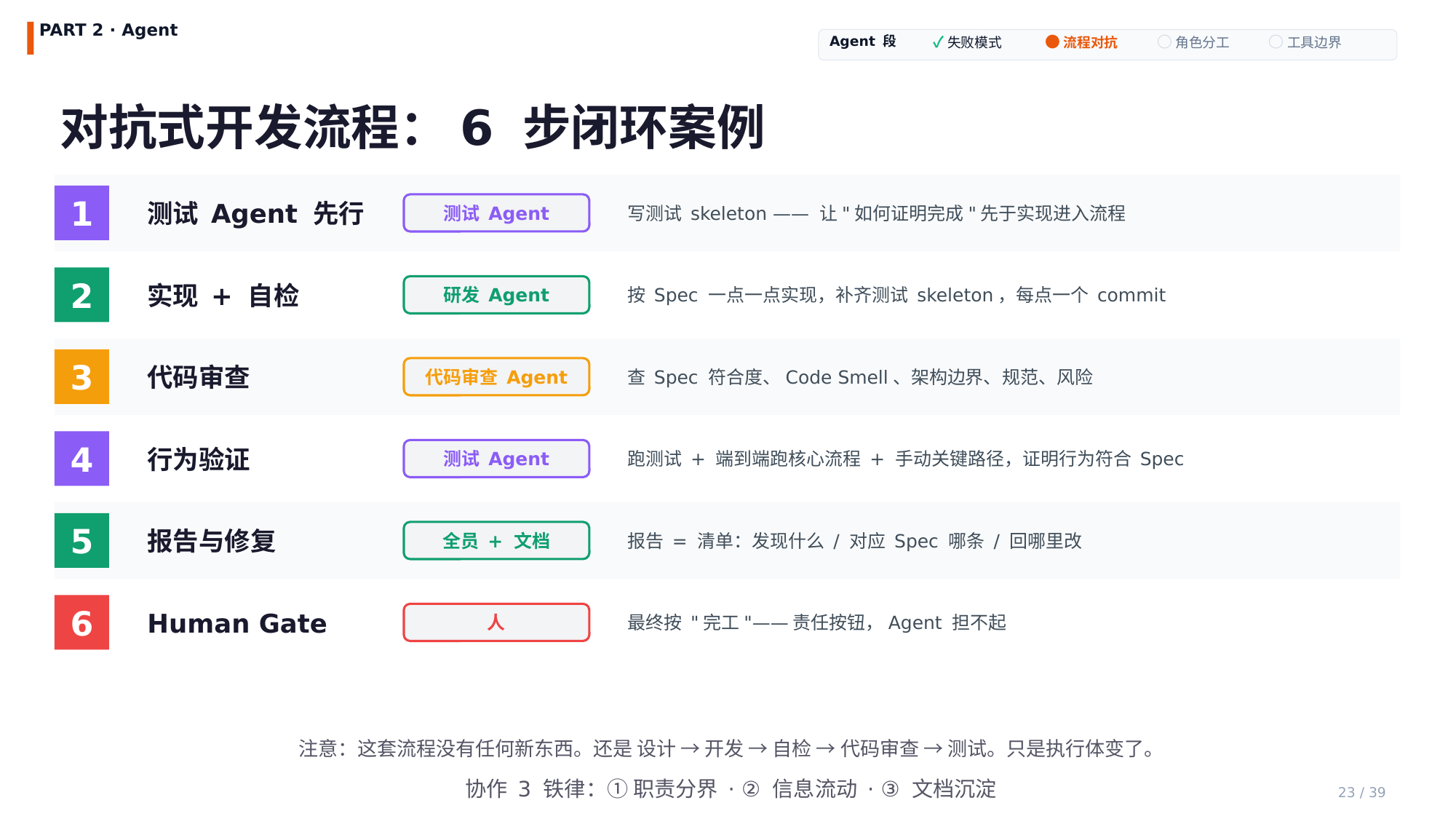 6 步对抗式开发闭环
