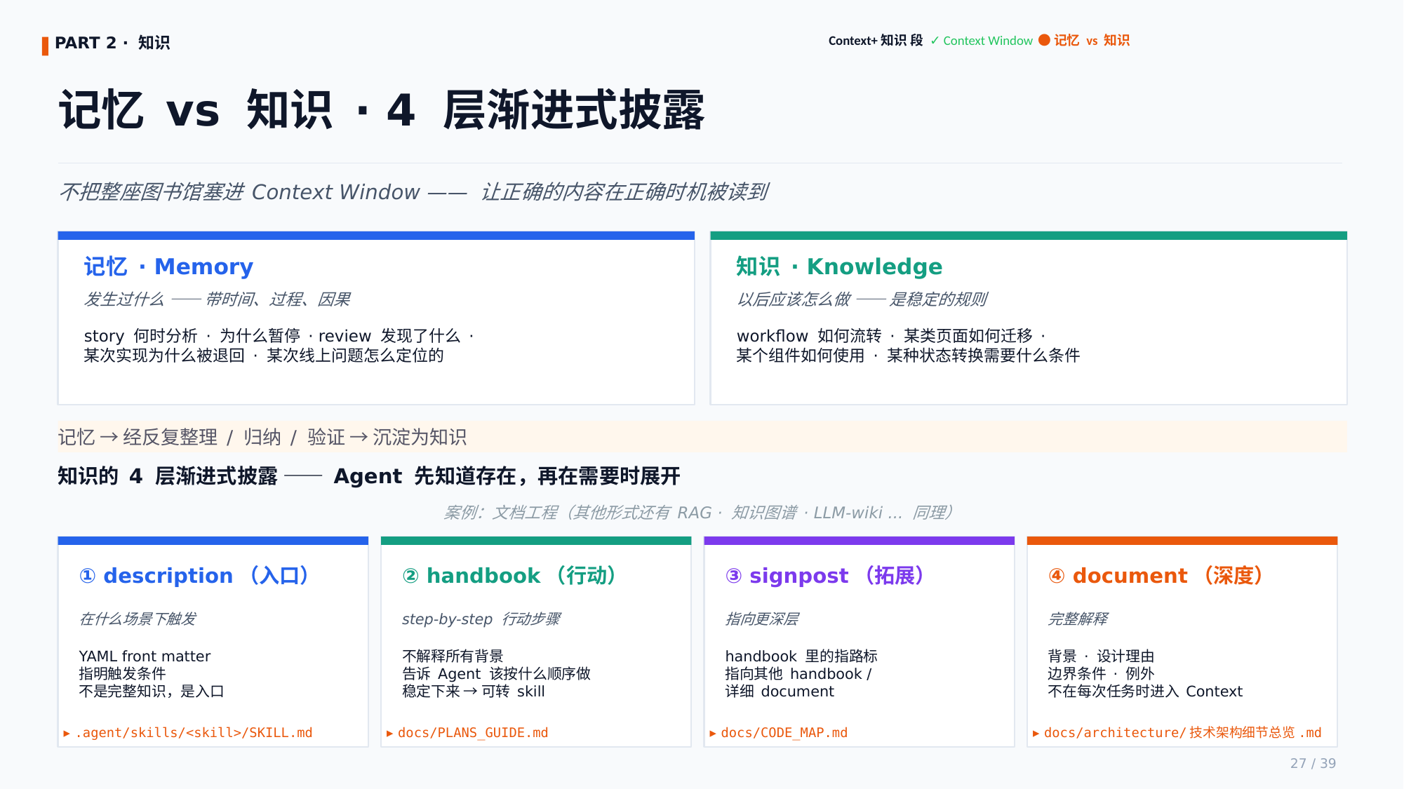 4 层渐进披露 · description / handbook / signpost / document