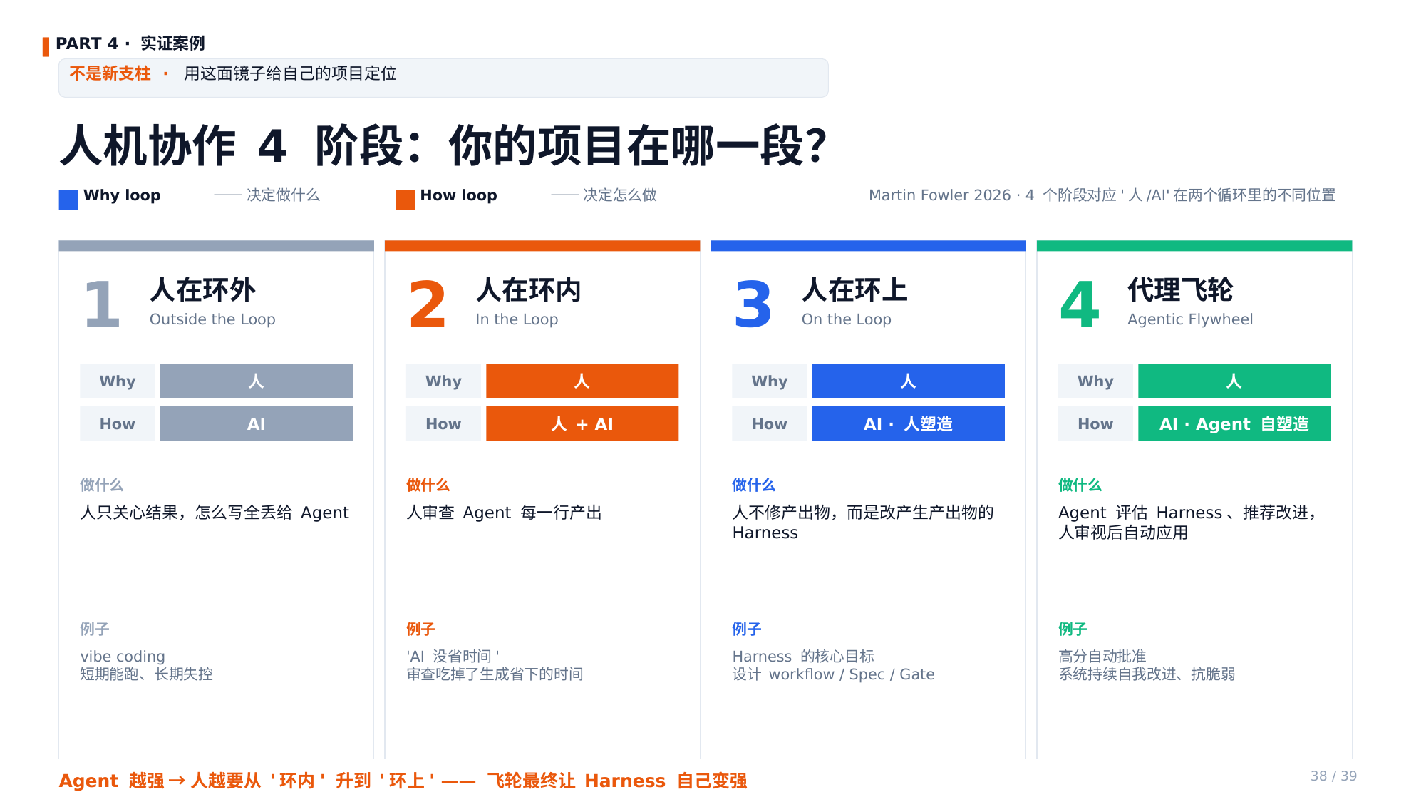 Martin Fowler 4 阶段模型 · 人在环外/环内/环上/飞轮